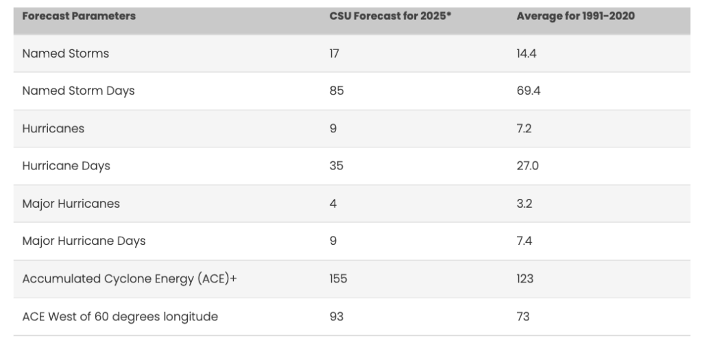 CSU's 2025 hurricane forecast